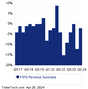FSFG Revenue Surprises Chart