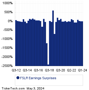 FSLR Earnings Surprises Chart