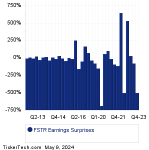FSTR Earnings Surprises Chart