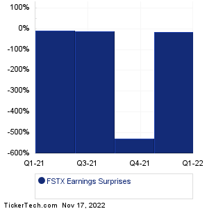 FSTX Earnings Surprises Chart
