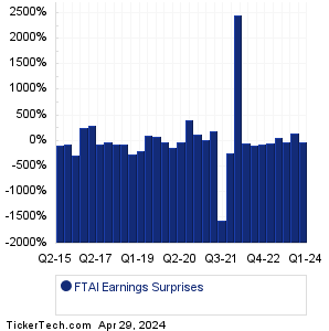 FTAI Earnings Surprises Chart