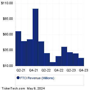 FTC Solar Revenue History Chart