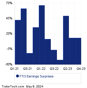 FTCI Earnings Surprises Chart