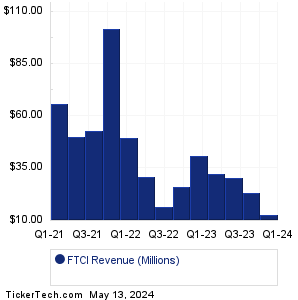 FTCI Revenue History Chart
