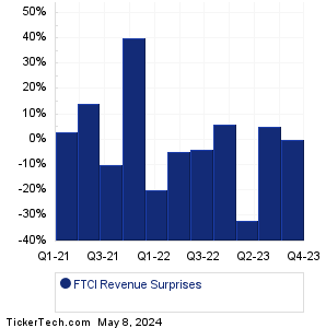 FTCI Revenue Surprises Chart