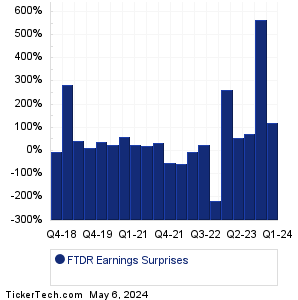 FTDR Earnings Surprises Chart
