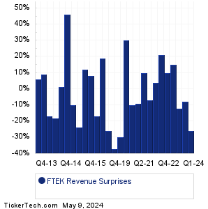 FTEK Revenue Surprises Chart