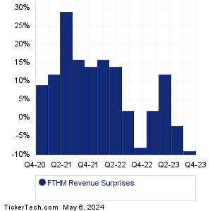 FTHM Revenue Surprises Chart