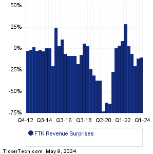 FTK Revenue Surprises Chart