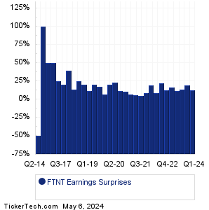 FTNT Earnings Surprises Chart