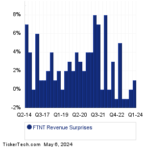 FTNT Revenue Surprises Chart