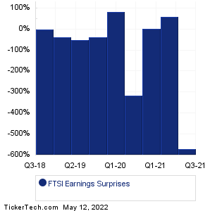 FTSI Earnings Surprises Chart