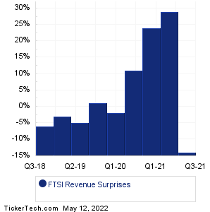 FTSI Revenue Surprises Chart