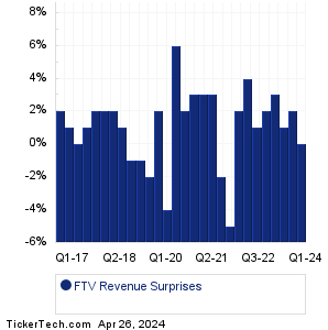 FTV Revenue Surprises Chart