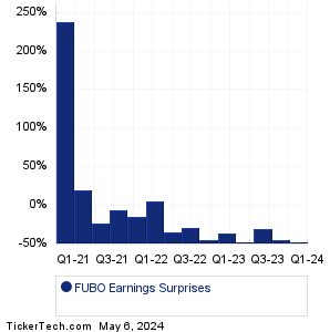 FUBO Earnings Surprises Chart