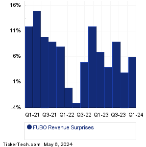 FUBO Revenue Surprises Chart