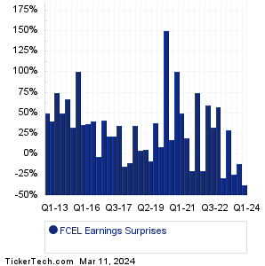 FuelCell Energy Earnings Surprises Chart
