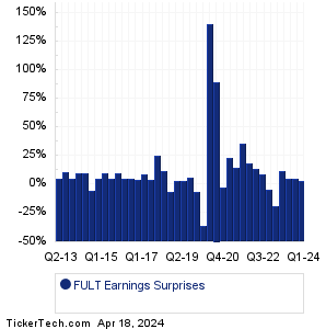 FULT Earnings Surprises Chart