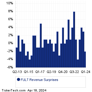FULT Revenue Surprises Chart