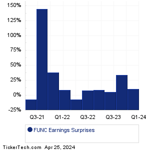FUNC Earnings Surprises Chart