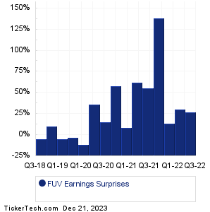 FUV Earnings Surprises Chart