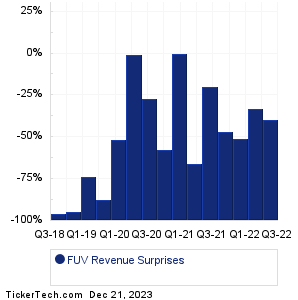 FUV Revenue Surprises Chart