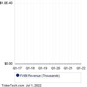 FWBI Revenue History Chart