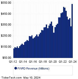 FWRD Revenue History Chart