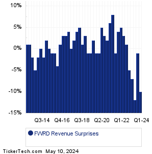 FWRD Revenue Surprises Chart
