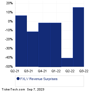 FXLV Revenue Surprises Chart