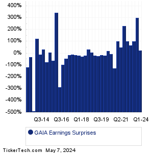 Gaia Earnings Surprises Chart