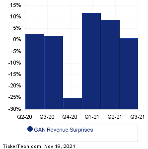 GAN Revenue Surprises Chart
