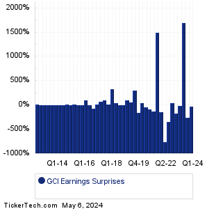 Gannett Co Earnings Surprises Chart