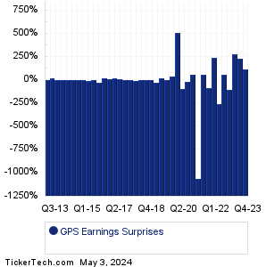 Gap Earnings Surprises Chart