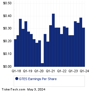 Gates Industrial Corp Earnings History Chart