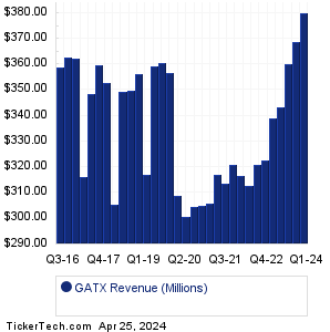 GATX Revenue History Chart