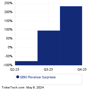 GBIO Revenue Surprises Chart