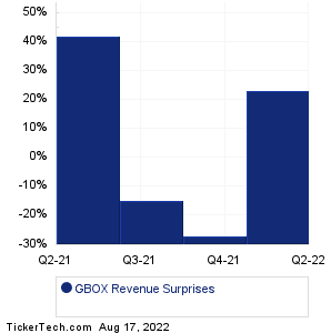 GBOX Revenue Surprises Chart