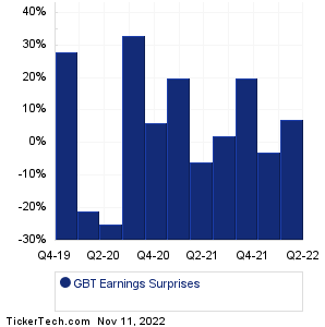 GBT Earnings Surprises Chart