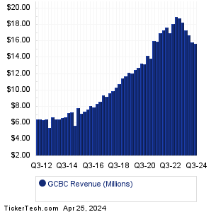 GCBC Revenue History Chart