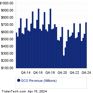 GCO Revenue History Chart