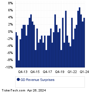 GD Revenue Surprises Chart