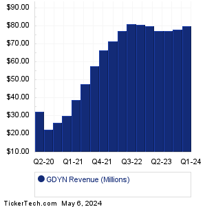 GDYN Revenue History Chart