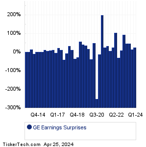 GE Earnings Surprises Chart