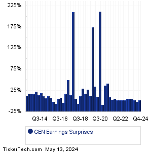 GEN Earnings Surprises Chart