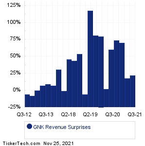 Genco Shipping & Trading Revenue Surprises Chart