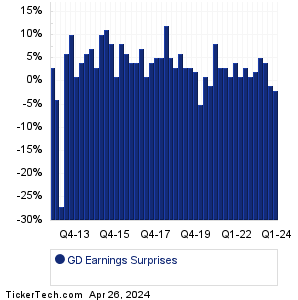 General Dynamics Earnings Surprises Chart