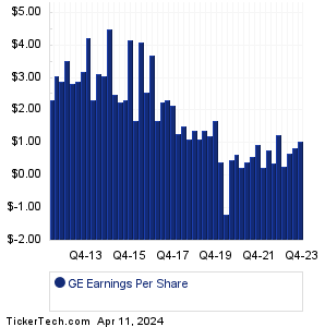 General Electric Earnings History Chart