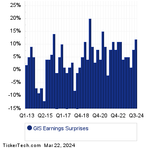 General Mills Earnings Surprises Chart