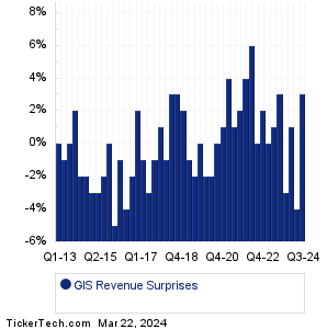 General Mills Revenue Surprises Chart
